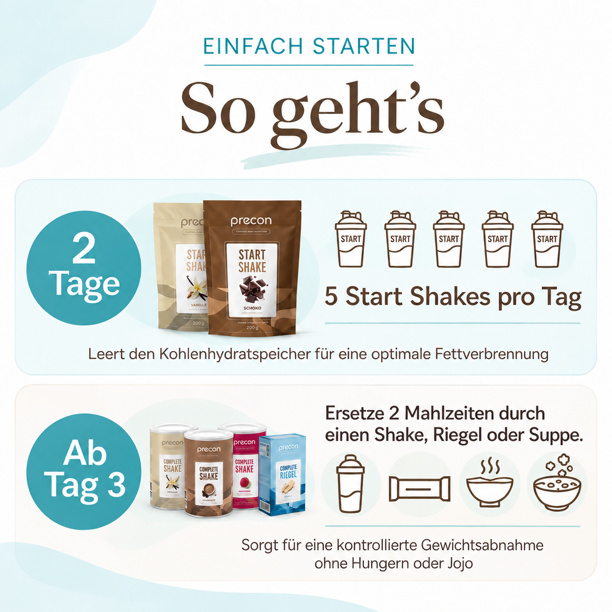 Infografik zum Precon-Einsteiger-Startpaket, die einen zweistufigen Plan zur Gewichtsreduktion zeigt: fünf Shakes täglich in Phase eins und zwei Mahlzeiten, die in Phase zwei durch Shakes, Riegel oder Suppe ersetzt werden.
