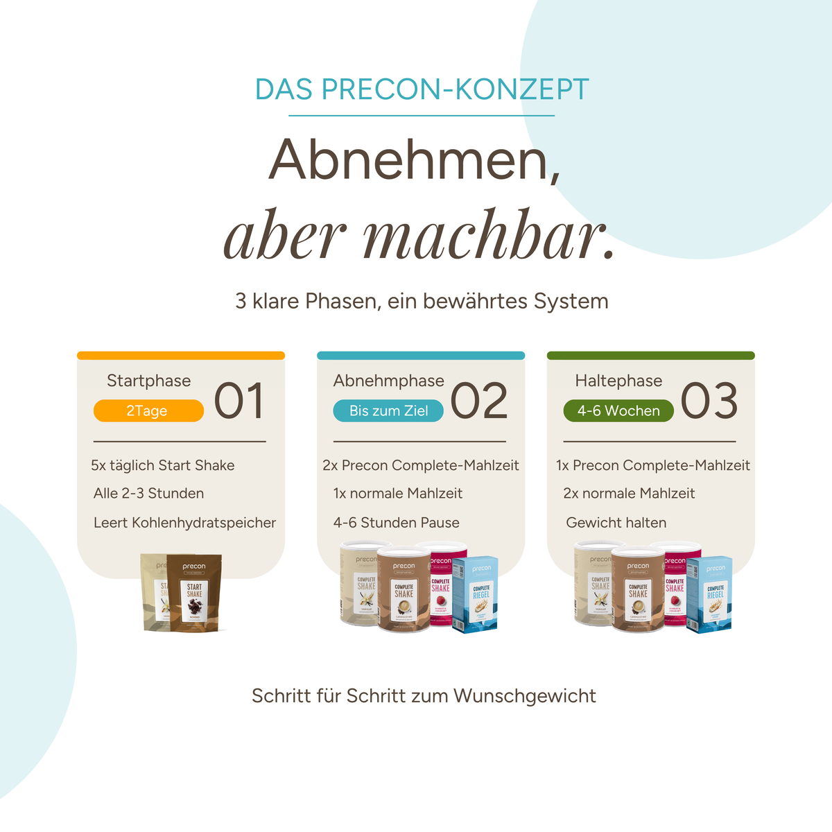 Eine Infografik zum Precon 4-Wochen-Paket, die einen dreistufigen Ernährungsplan mit Abbildungen von Shakes und Riegeln für die Startphase, die Abnehmphase und die Haltephase veranschaulicht.
