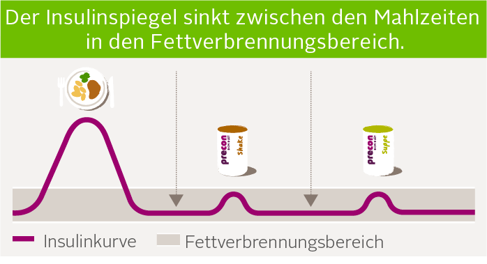 insulin gruen--