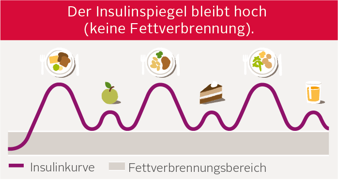 insulin rot---